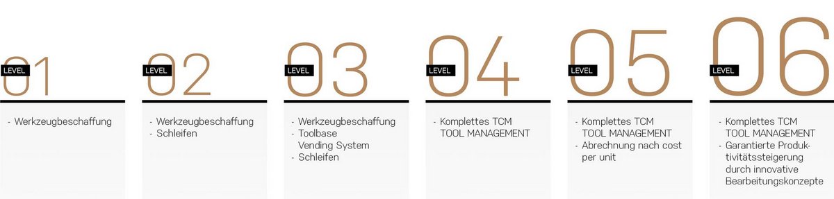 Das technologieorientierte Tool Management von TCM garantiert Kunden Vorsprung durch Technologie. 