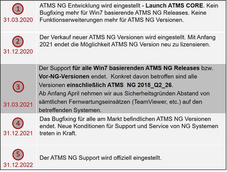Die seit 2013 erfolgreich im Markt eingeführte ATMS NG Software wurde mit April 2020 durch die neue ATMS CORE Version ersetzt.