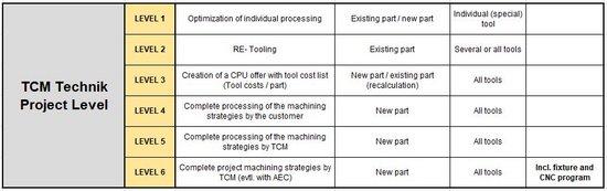 Wie im Toolmanagement Bereich wurden auch  die TCM Technik Projekte in 6 Level eingeteilt.