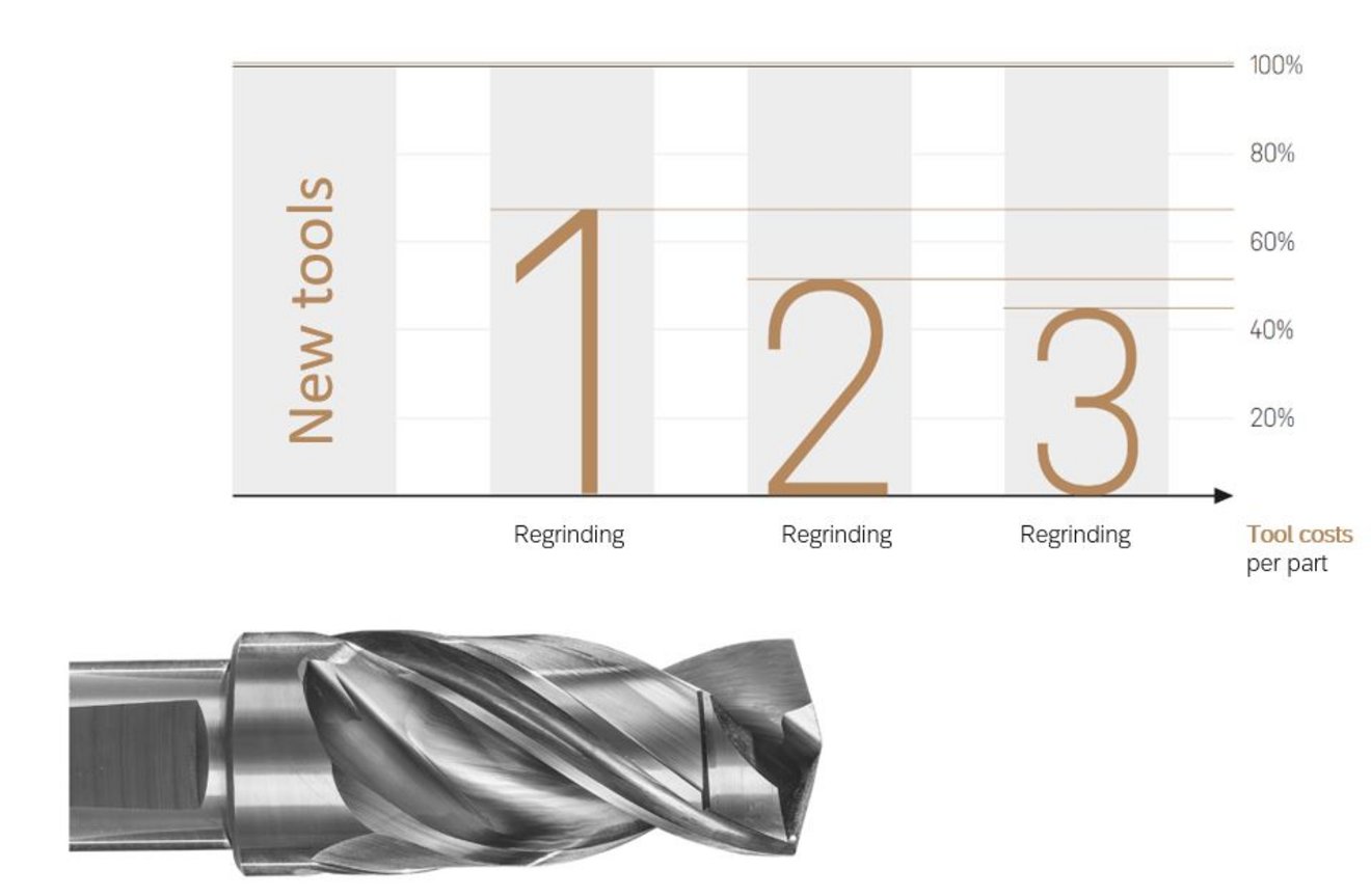Reduction of tool costs through repeated regrinding of a solid carbide drill.