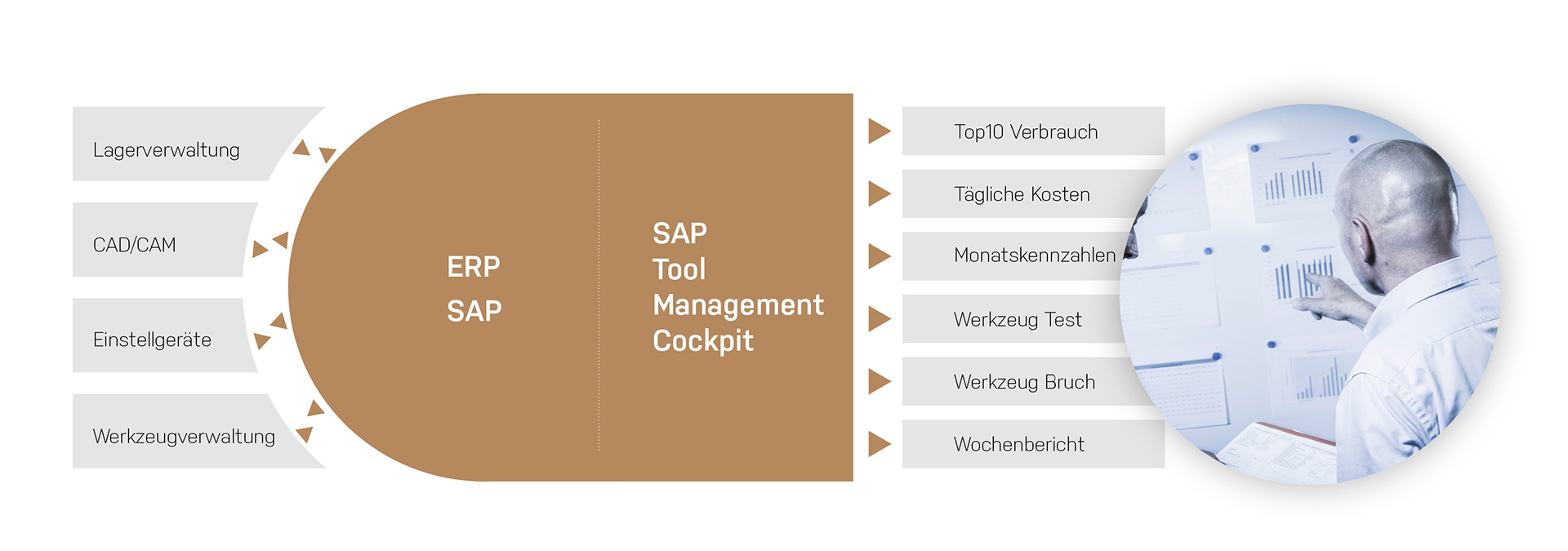 Maßgeschneiderte Informationsdarstellung durch das SAP Tool Management Cockpit. 